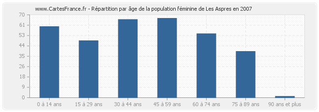 Répartition par âge de la population féminine de Les Aspres en 2007
